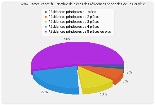 Nombre de pièces des résidences principales de La Couyère